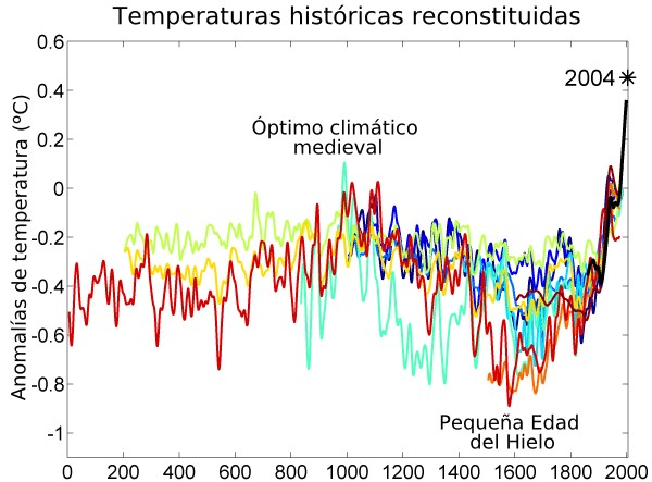Gráfico del cambio de temperaturas donde se ve el descenso alrededor de 1300